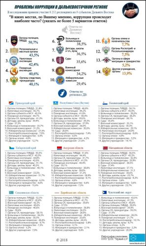 В опросе общественного мнения приняли участие 8252 жителя дальневосточного региона из 9 субъектов