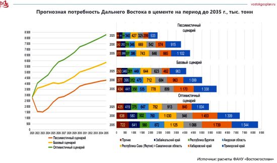 Прогнозная потребность в цементе