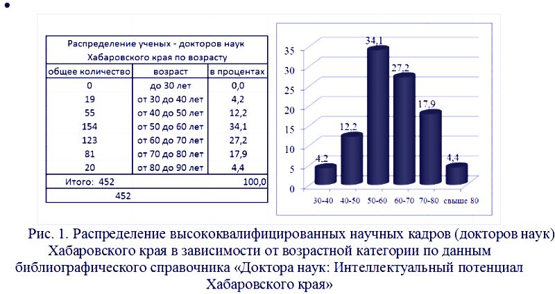 Рис. 1. Распределение высококвалифицированных научных кадров (докторов наук) Хабаровского края в зависимости от возрастной категории по данным библиографического справочника «Доктора наук: Интеллектуальный потенциал Хабаровского края»