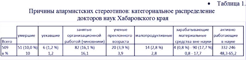 Таблица 1. Причины алармистских стереотипов: категориальное распределение докторов наук Хабаровского края