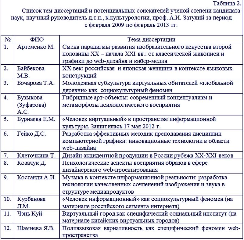 Таблица 2. Список тем диссертаций и потенциальных соискателей ученой степени кандидата наук, научный руководитель д.т.н., к.культурологии, проф. А.И. Затулий за период с февраля 2009 по февраль 2013 гг.