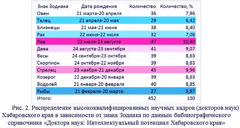 Рис. 2. Распределение высококвалифицированных научных кадров (докторов наук) Хабаровского края в зависимости от знака Зодиака по данным библиографического справочника «Доктора наук: Интеллектуальный потенциал Хабаровского края»