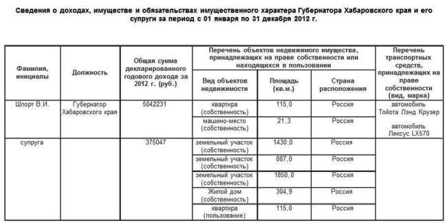 Сведения о доходах губернатора Шпорта и его семьи за 2012 год. Нажмите, чтобы УВЕЛИЧИТЬ (нажмите, чтобы увеличить)