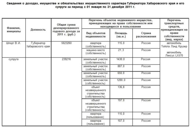 Сведения о доходах губернатора Шпорта и его семьи за 2011 год. Нажмите, чтобы УВЕЛИЧИТЬ (нажмите, чтобы увеличить)