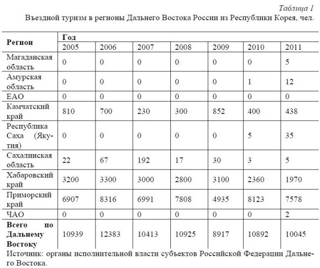 Таблица 1. Въездной туризм в регионы Дальнего Востока России из Республики Корея, чел.
