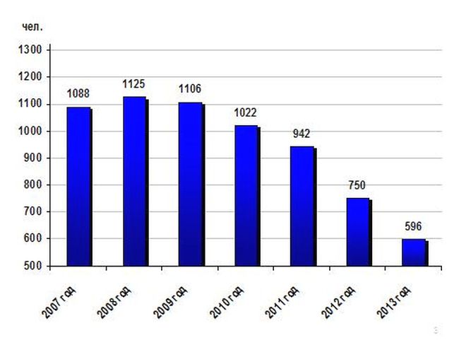 Показатели регистрируемой безработицы (количество человек) в Ванинском районе в 2013 году.