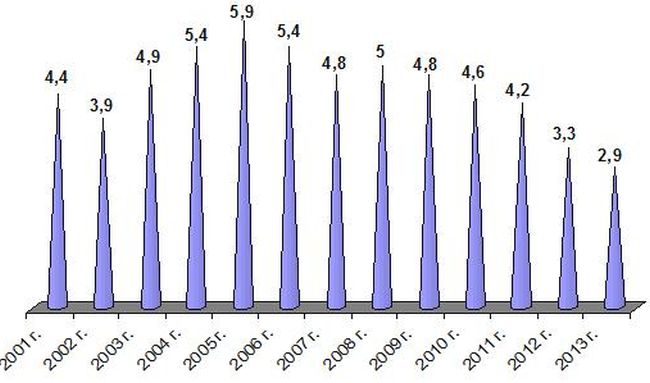 Показатели регистрируемой безработицы (в процентном отношении от экономически активного населения) в Ванинском районе в 2013 году.