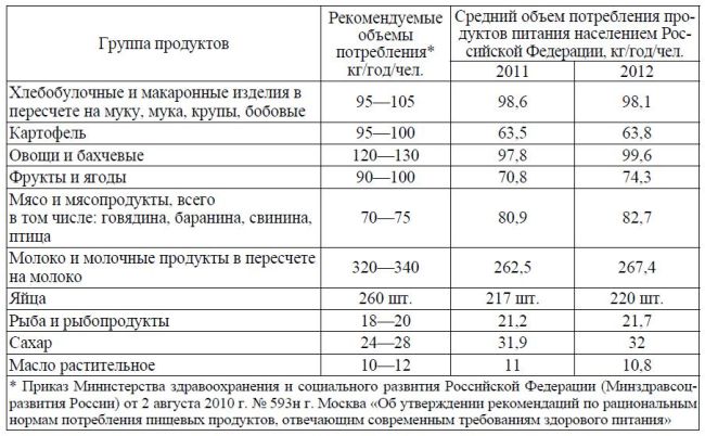 Средний объем потребления продуктов питания населением