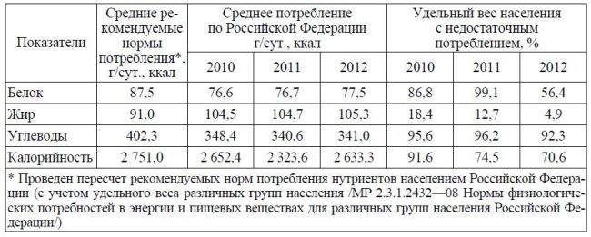 Удельный вес населения Российской Федерации с недостаточным и избыточным потреблением нутриентов и калорийности рационов питания