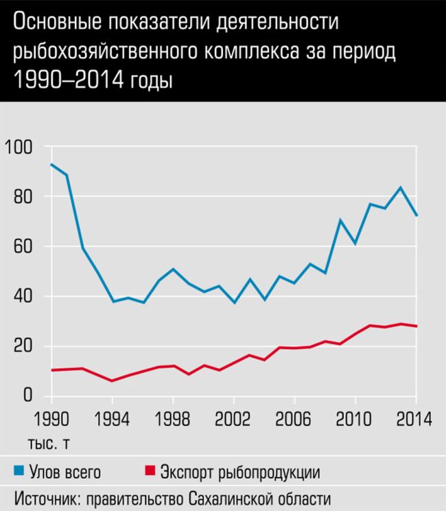 Основные показатели деятельности рыбохозяйственного комплекса за период 1990-2014 годы