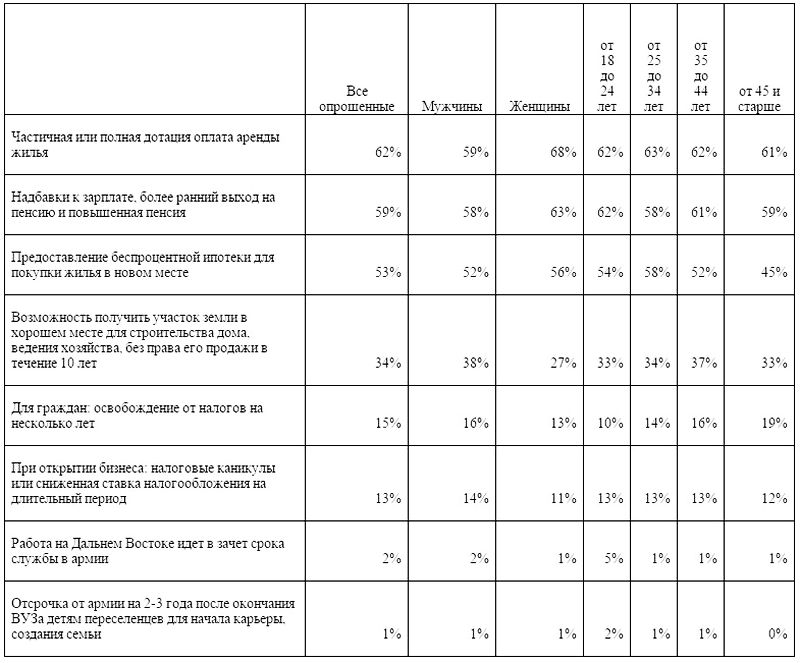 Наличие каких льгот для переселенца повлияло бы на ваш выбор Дальнего Востока как будущего места жительства? Исследование Superjob.ru