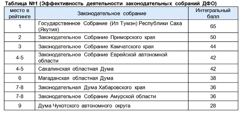 Эффективность деятельности законодательных собраний ДФО
