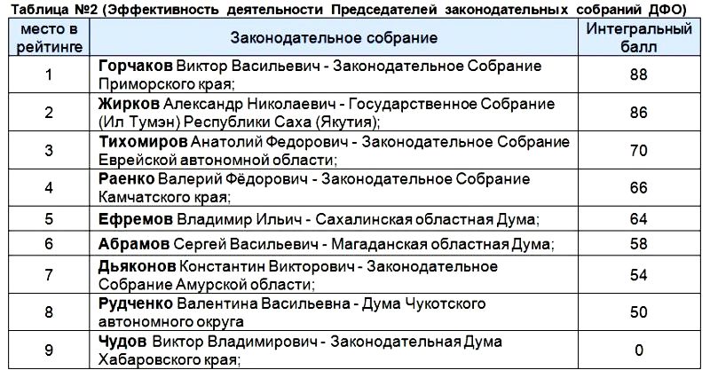 Эффективность деятельности председателей законодательных собраний ДФО