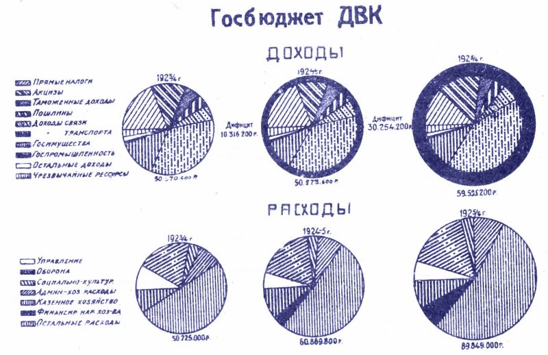 Госбюджет ДВК: доходы/расходы, 1923-1926 гг. (нажмите, чтобы увеличить)