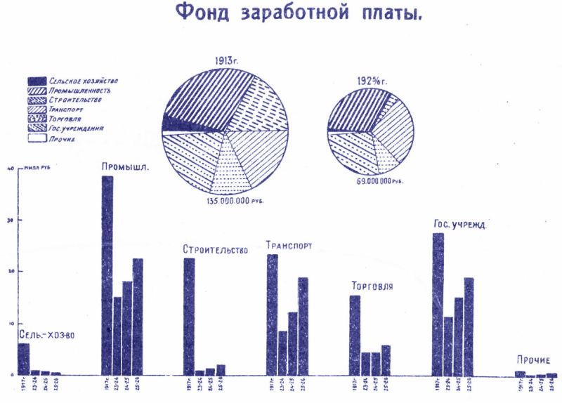 ДВК: Фонд заработной платы: 1917-1926 (нажмите, чтобы увеличить)