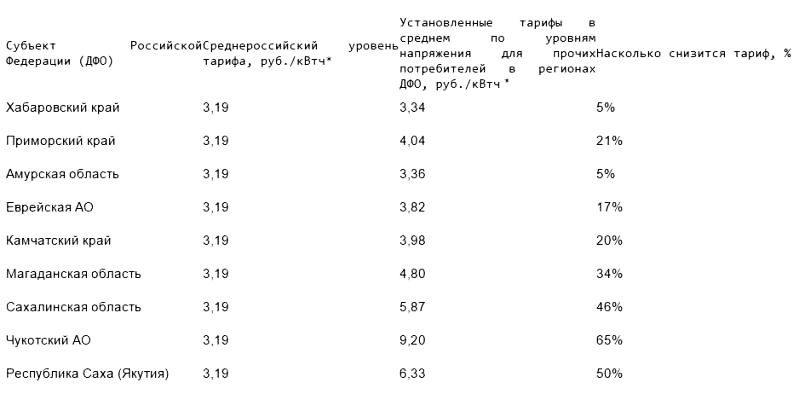 Среднеокружной уровень тарифов на электроэнергию/ Минвостокразвития