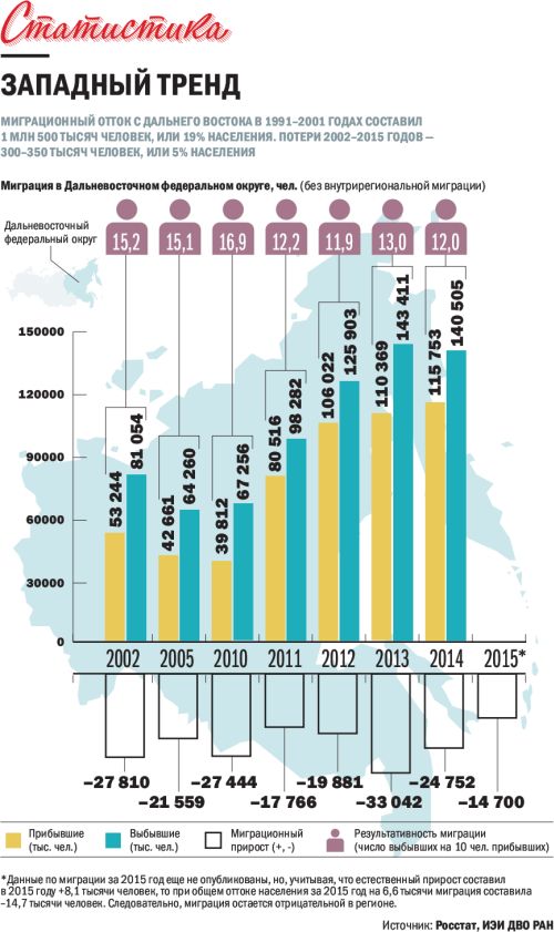 Статистика по ДФО