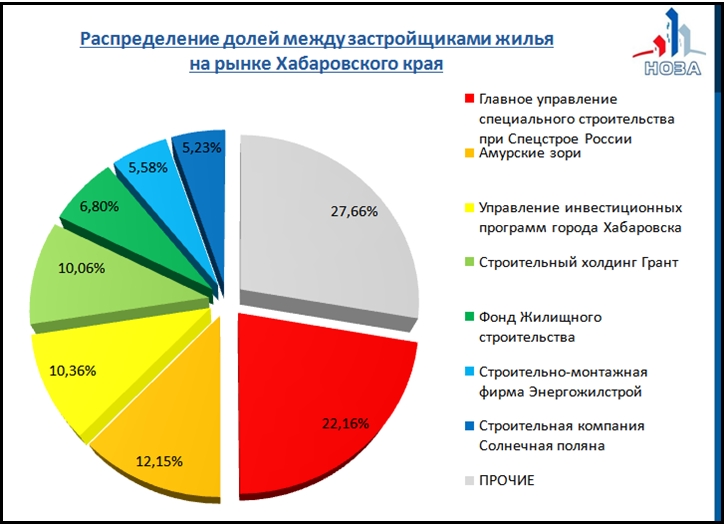 Распределение долей