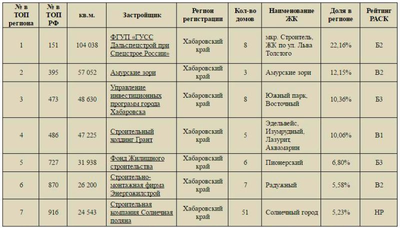 ТОП-7 застройщиков