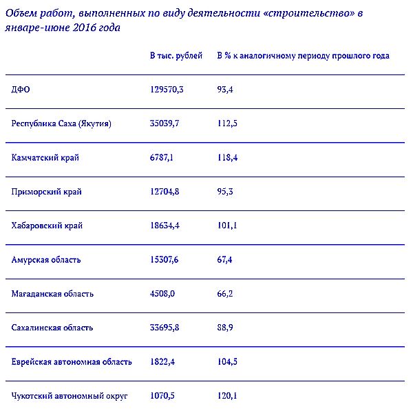 Объем работ, выполненных по виду деятельности «строительство» в январе-июне 2016 года
