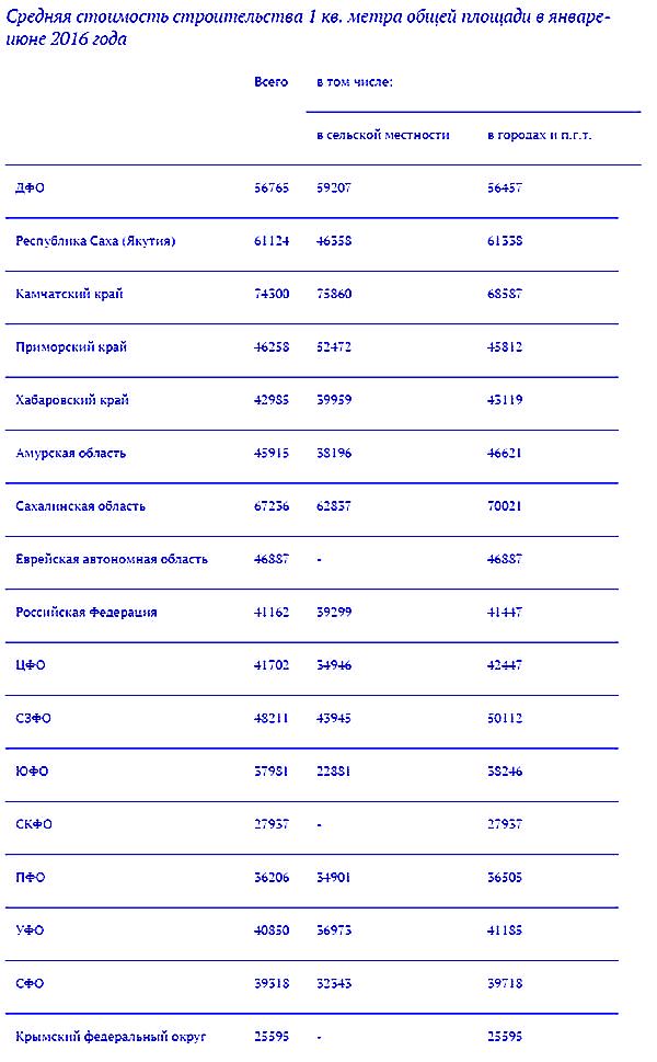 Средняя стоимость строительства 1 кв. метра общей площади в январе-июне 2016 года