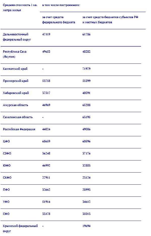 Средняя стоимость 1 кв. метра жилья в том числе построенного