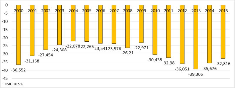 Рис. 1. Внутренняя миграция, сальдо по ДФО (по данным Росстата)