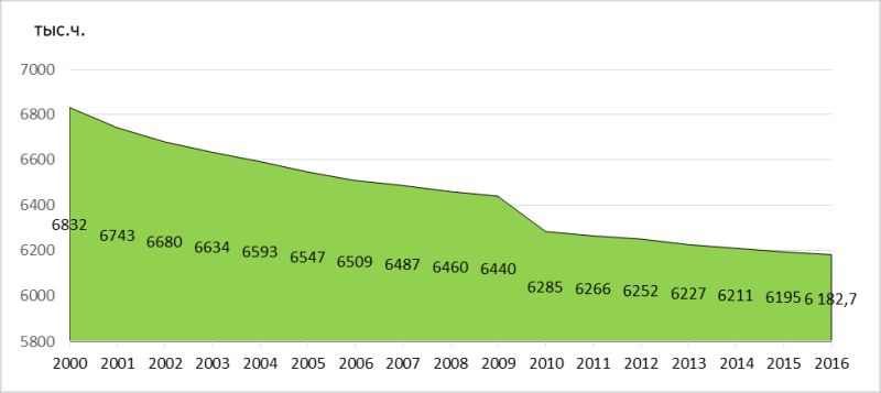 Рис. 2. Численность населения Дальнего Востока (по данным Росстата)
