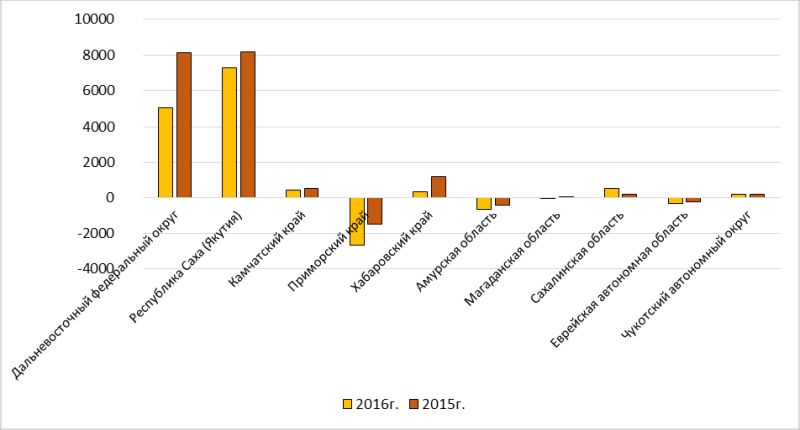 Рис. 3. Естественный прирост в ДФО (по данным Росстата)