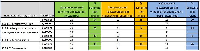 Таблица №3. Общее количество студентов которые сели за парты вузов через бюджет и договоры