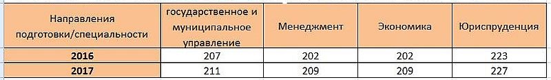 Таблица №5. Динамика повышения минимального проходного балла на бюджет в период 2016-2017 гг.