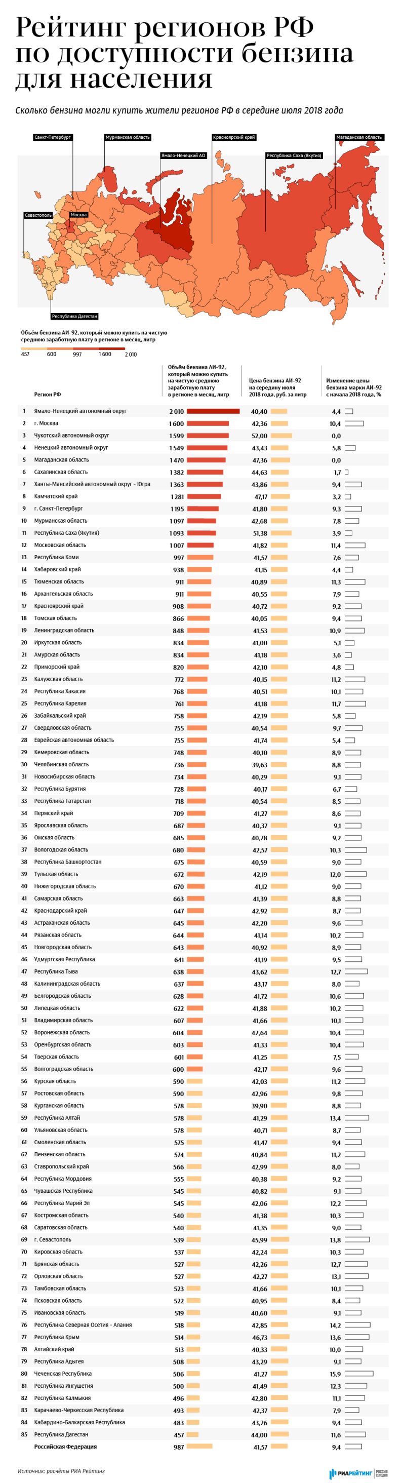 Рейтинг доступности бензина в регионах