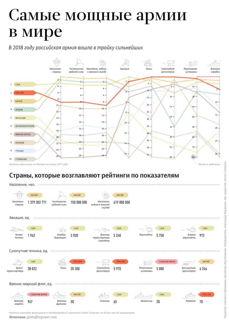 Международная компания Global Firepower ежегодно публикует рейтинг самых мощных армий мира. При оценке учитываются более 50 показателей. В 2018 году в рейтинг вошли 136 стран. Первая десятка государств с самыми сильными армиями и лидеры в отдельных категориях - в инфографике ria.ru