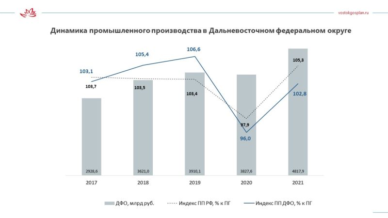 Динамика промышленного производства на Дальнем Востоке за 2021 год
