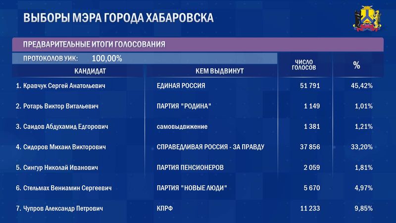 Победу одержал действующий градоначальник Сергей Кравчук