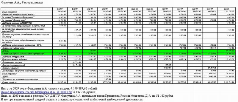 Фаткулин А.А., Ректорат, ректор/ Нажмите, чтобы УВЕЛИЧИТЬ (нажмите, чтобы увеличить)
