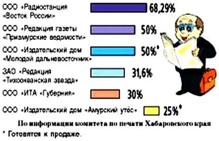 Доля правительства Хабаровского края в местных СМИ