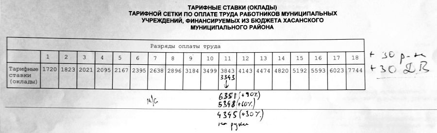 В этой тарифной сетке надо кое-что расшифровать. Графы с 1-й по 6-ю — это оклады (если их так можно назвать) уборщиц, сторожей, нянечек и санитарок. 7-я графа — оклад квалифицированной медсестры. 11-я — оклад полноценного врача.