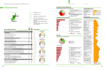 Предпринимательский климат в Приморском крае/ Нажмите, чтобы УВЕЛИЧИТЬ (нажмите, чтобы увеличить)