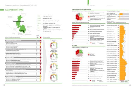 Предпринимательский климат в Хабаровском крае/ Нажмите, чтобы УВЕЛИЧИТЬ (нажмите, чтобы увеличить)