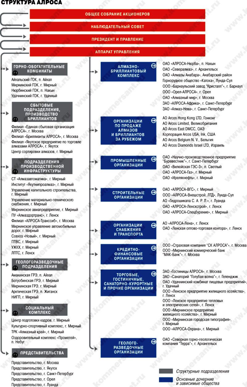 Структура АЛРОСА