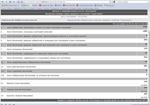 Результаты по г. Бикину на 4 марта, 23.56 хбр./ Нажмите, чтобы УВЕЛИЧИТЬ (нажмите, чтобы увеличить)