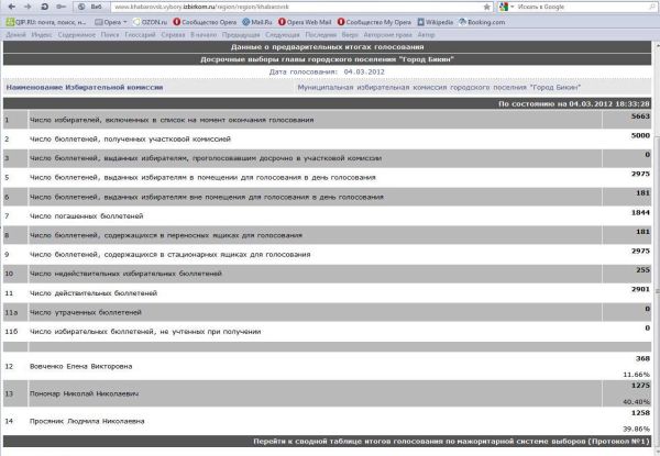 Результаты по г. Бикину на 5 марта, 01.33 хбр./ Нажмите, чтобы УВЕЛИЧИТЬ (нажмите, чтобы увеличить)