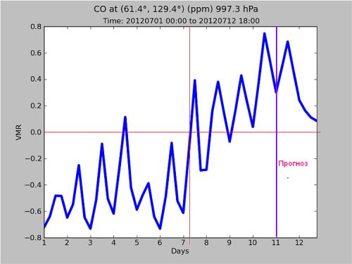 График содержания угарного газа в атмосфере г. Якутска