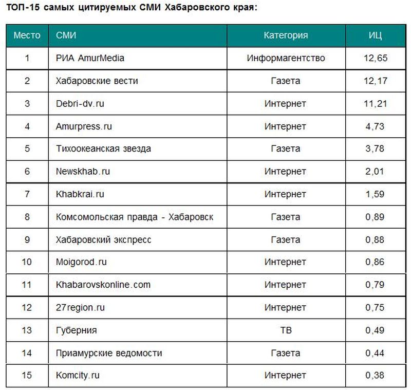 ТОП-15 самых цитируемых СМИ Хабаровского края